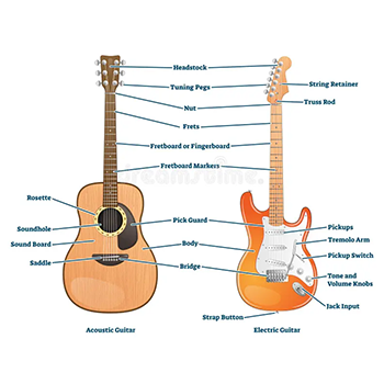 Guitar instrument diagram